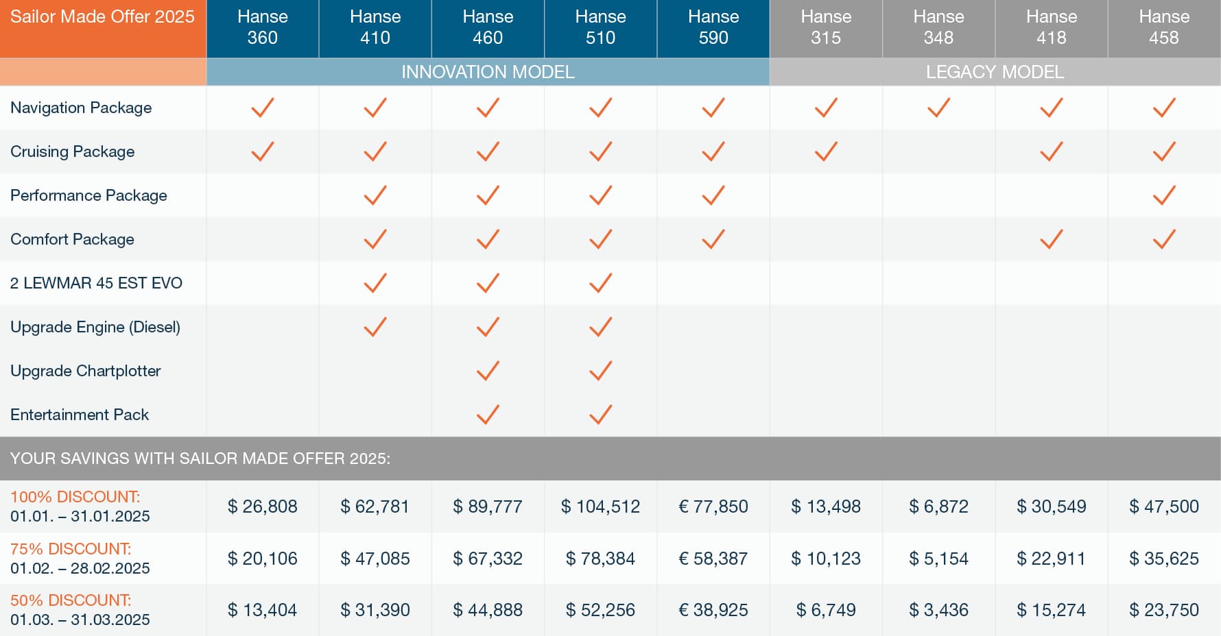 Hanse US - Sailor Made promotion